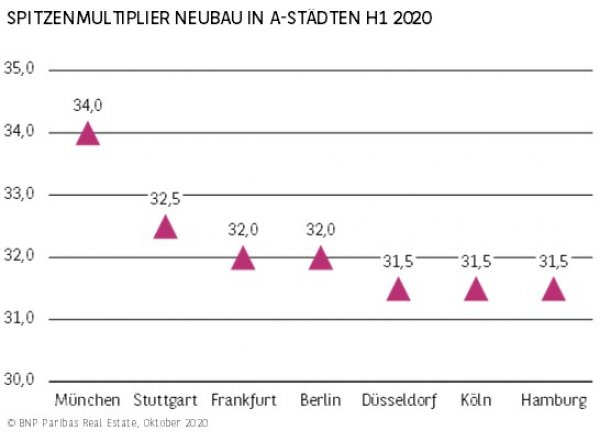 Spitzenmultiplier Neubau in A-Städten H1 2020