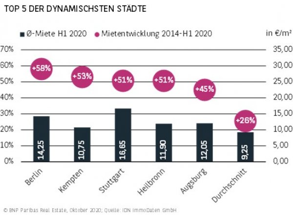 Top 5 der dynamischsten Städte H1 2020