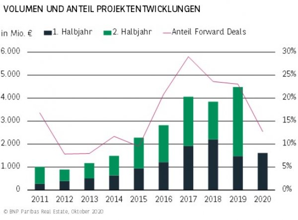 Volumen und Anteil Projektentwicklungen H1 2020