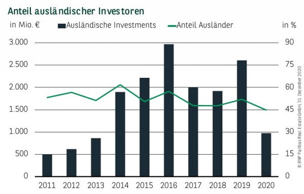 Anteil ausländischer Investoren Hotel-Investments Q4 2020