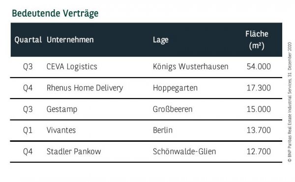 Bedeutende Verträge in Berlin Q4 2020