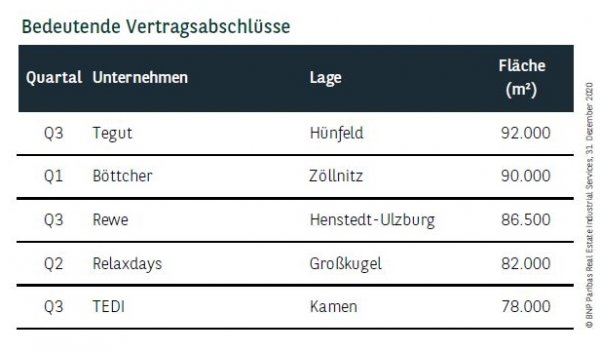 Bedeutende Vertragsabschlüsse in Deutschland Q4 2020