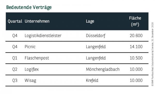 Bedeutende Verträge in Düsseldorf Q4 2020