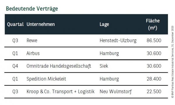 Bedeutende Verträge in Hamburg Q4 2020