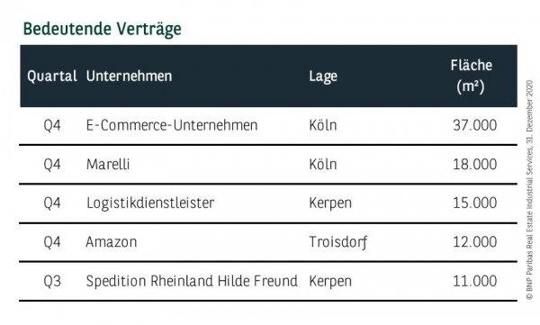 Bedeutende Verträge in Köln Q4 2020