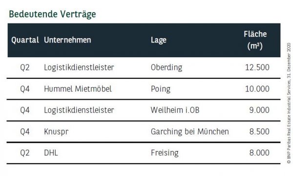 Bedeutende Verträge in München Q4 2020