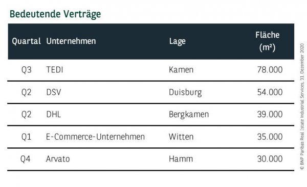 Bedeutende Verträge im Ruhrgebiet Q4 2020