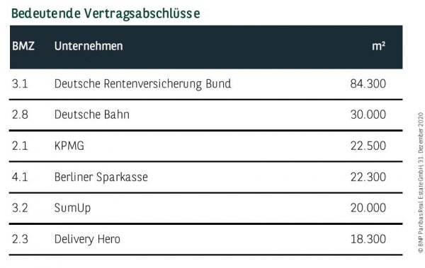 Bedeutende Vertragsabschlüsse in Berlin Q4 2020