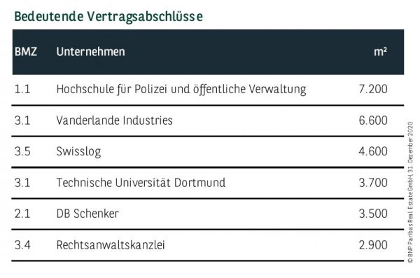 Bedeutende Vertragsabschlüsse in Dortmund Q4 2020