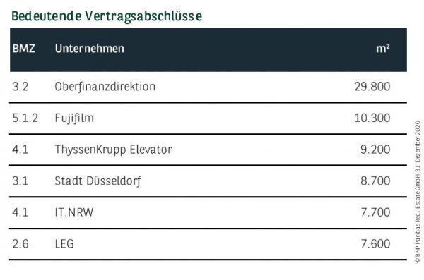 Bedeutende Vertragsabschlüsse in Düsseldorf Q4 2020