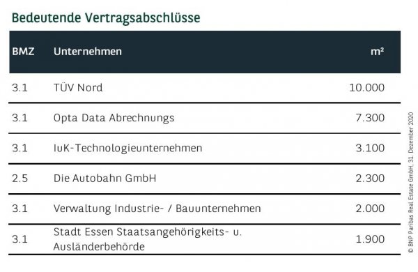 Bedeutende Vertragsabschlüsse in Essen Q4 2020