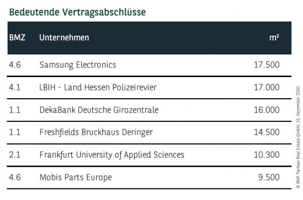 Bedeutende Vertragsabschlüsse in Frankfurt Q4 2020