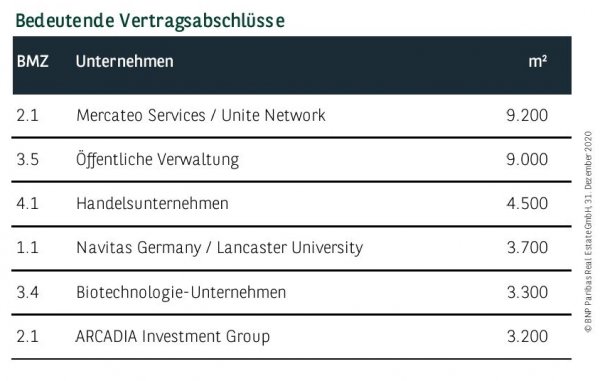 Bedeutende Vertragsabschlüsse in Leipzig Q4 2020