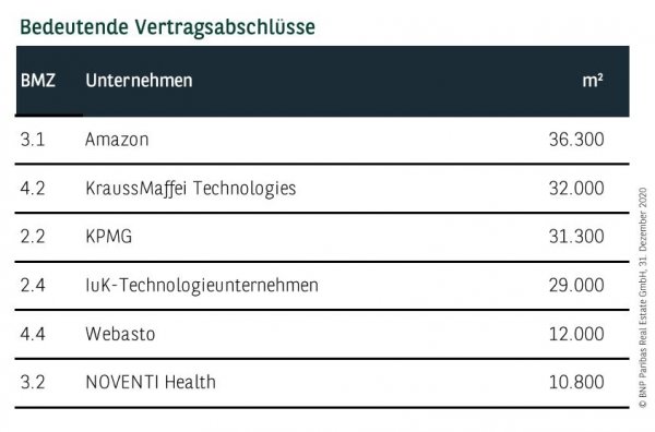 Bedeutende Vertragsabschlüsse in München Q4 2020