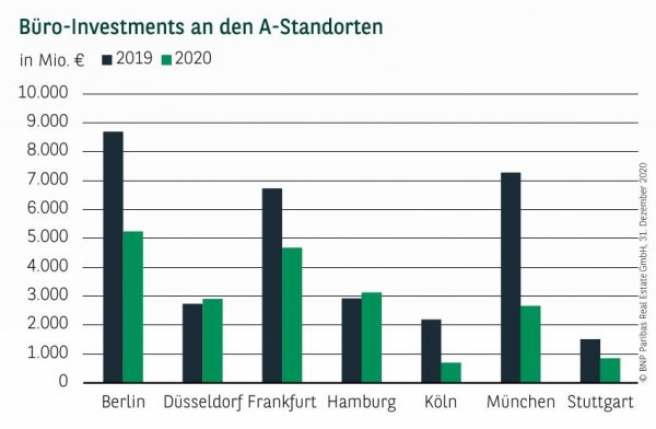 Büro-Investments an den A-Standorten Q4 2020