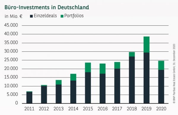 Büro-Investments in Deutschland Q4 2020