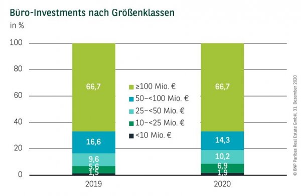 Büro-Investments nach Größenklasse Q4 2020