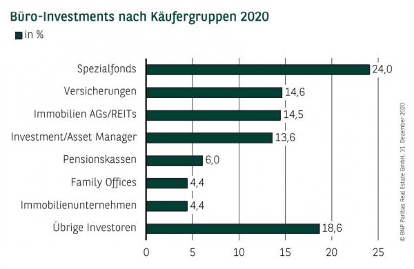 Büro-Investments nach Käufergruppen Q4 2020