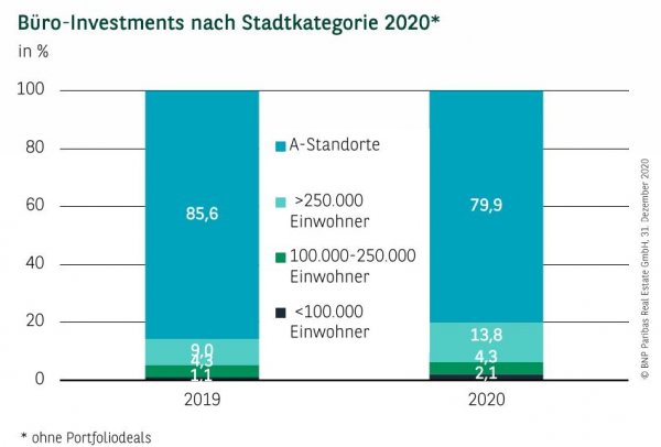 Büro-Investments nach Stadtkategorie Q4 2020