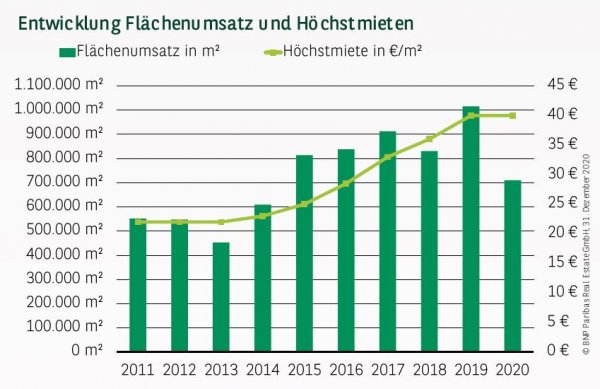 Entwicklung des Flächenumsatz und Höchstmieten in Berlin Q4 2020