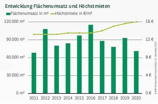 Entwicklung Flächenumsatz und Höchstmieten in Dortmund Q4 2020