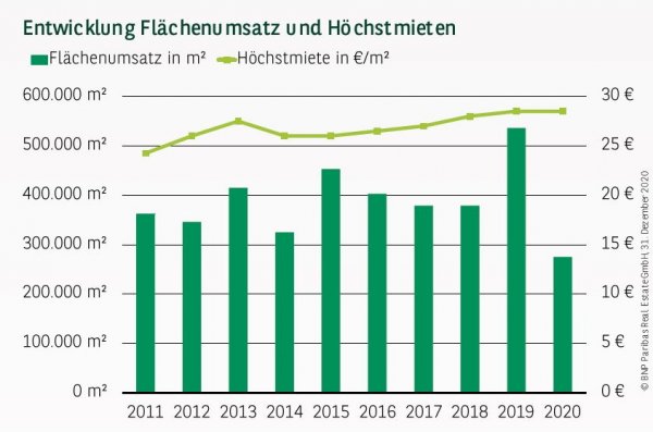 Entwicklung Flächenumsatz und Höchstmieten in Düsseldorf Q4 2020