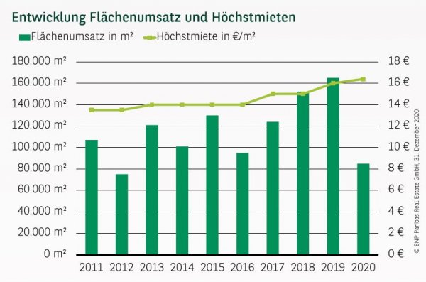 Entwicklung Flächenumsatz und Höchstmieten in Essen Q4 2020