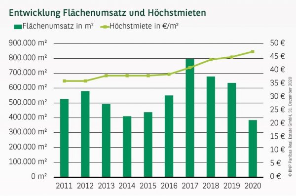 Entwicklung Flächenumsatz und Höchstmieten in Frankfurt Q4 2020