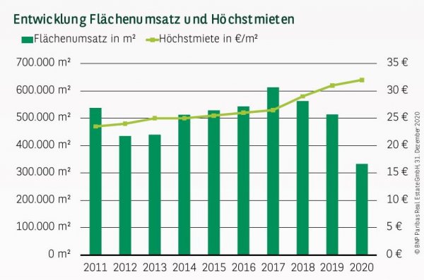 Entwicklung Flächenumsatz und Höchstmieten in Hamburg Q4 2020