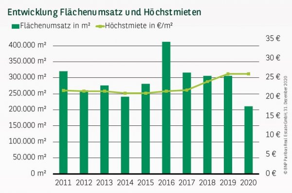 Entwicklung Flächenumsatz und Höchstmieten in Köln Q4 2020