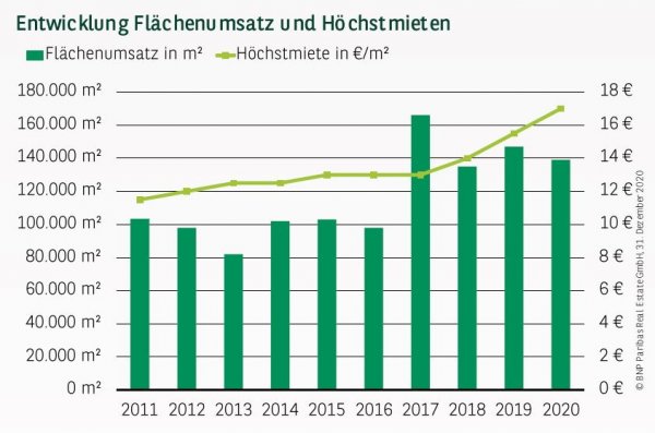Entwicklung Flächenumsatz und Höchstmiete in Leipzig Q4 2020
