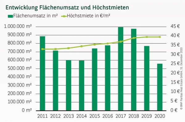 Entwicklung Flächenumsatz und Höchstmiete in München Q4 2020