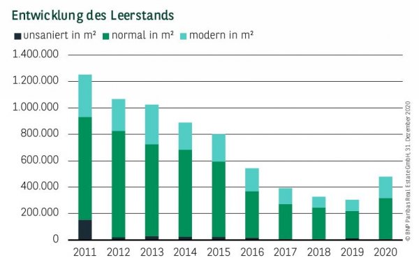 Entwicklung des Leerstands in Berlin Q4 2020