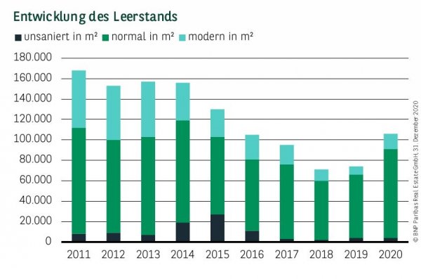 Entwicklung Leerstand in Dortmund Q4 2020