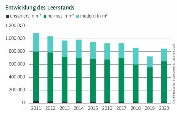 Entwicklung des Leerstands in Düsseldorf Q4 2020
