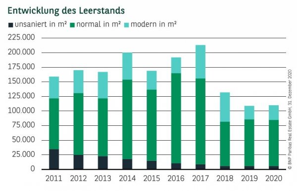 Entwicklung Leerstand in Essen Q4 2020