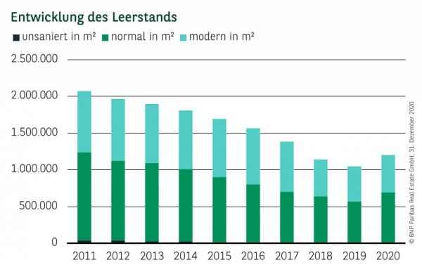 Entwicklung Leerstand in Frankfurt Q4 2020
