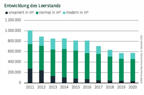 Entwicklung Leerstand in Hamburg Q4 2020