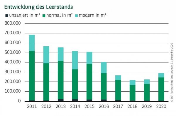 Entwicklung des Leerstands in Köln Q4 2020