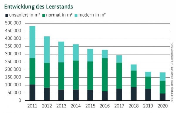 Entwicklung des Leerstands in Leipzig Q4 2020