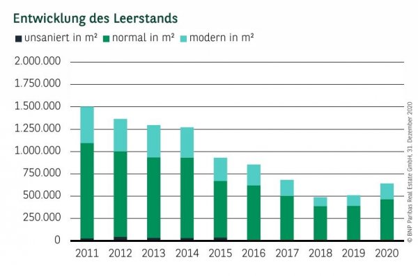 Entwicklung des Leerstands in München Q4 2020
