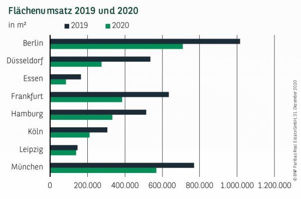 Flächenumsatz Büromarkt Deutschland Q4 2020
