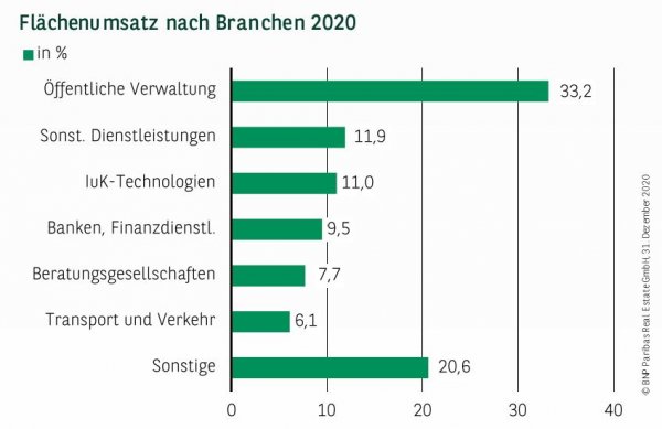 Flächenumsatz nach Branchen in Berlin Q4 2020