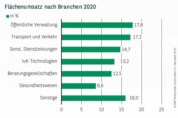 Flächenumsatz nach Branchen in Dortmund Q4 2020