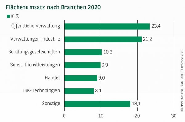 Flächenumsatz nach Branchen in Düsseldorf Q4 2020