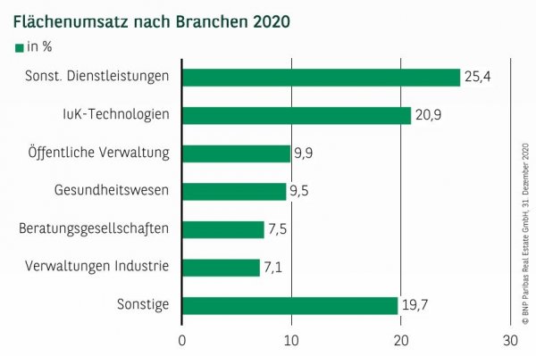 Flächenumsatz nach Branchen in Essen Q4 2020