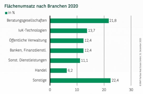 Flächenumsatz nach Branchen in Frankfurt Q4 2020