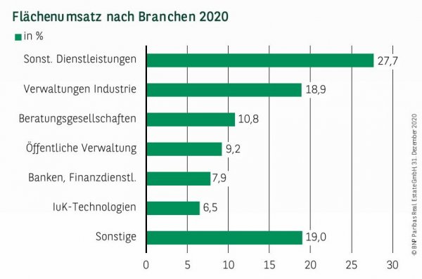 Flächenumsatz nach Branchen in Hamburg Q4 2020