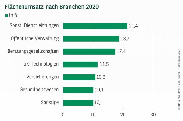 Flächenumsatz nach Branchen in Köln Q4 2020
