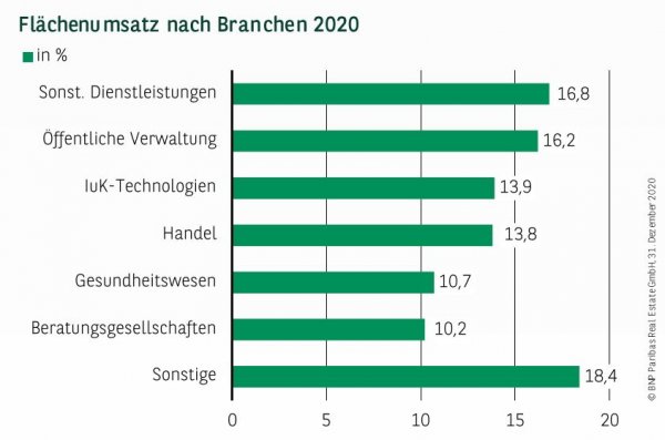Flächenumsatz nach Branchen in Leipzig Q4 2020